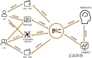 区块链防伪追溯