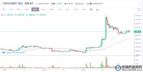 以太坊价格行情走势图,趋势图揭示投资风向标