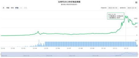 比特币历年价格,见证数字货币的崛起与挑战