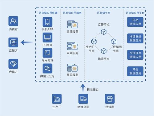 区块链溯源解决方案,构建透明、安全、高效的供应链管理体系