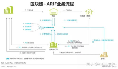 区块链在供应链金融,构建透明、高效、安全的金融生态圈